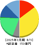 インフォマート 貸借対照表 2025年3月期