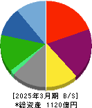 プレミアムウォーターホールディングス 貸借対照表 2025年3月期 プレミアムウォーターホールディングス 貸借対照表 2025年3月期