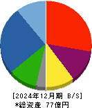 日本抵抗器製作所 貸借対照表 2024年12月期 日本抵抗器製作所 貸借対照表 2024年12月期