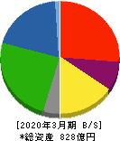 石塚硝子 貸借対照表 2020年3月期 石塚硝子 貸借対照表 2020年3月期