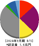 四国電力 貸借対照表 2024年9月期