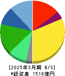 デクセリアルズ 貸借対照表 2025年3月期 デクセリアルズ 貸借対照表 2025年3月期