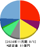 ココナラ 貸借対照表 2024年11月期