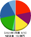 極東産機 貸借対照表 2023年3月期