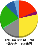 巴コーポレーション 貸借対照表 2024年12月期
