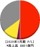 三和ホールディングス 損益計算書 2020年3月期 三和ホールディングス 損益計算書 2020年3月期