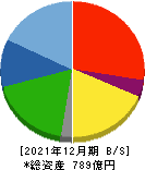 RS Technologies 貸借対照表 2021年12月期 RS Technologies 貸借対照表 2021年12月期
