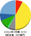 船井総研ホールディングス 貸借対照表 2022年3月期