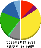 丸全昭和運輸 貸借対照表 2025年6月期