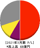 ダブルスタンダード 損益計算書 2021年3月期 ダブルスタンダード 損益計算書 2021年3月期