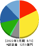 モリタホールディングス 貸借対照表 2022年3月期