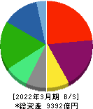 日本板硝子 貸借対照表 2022年3月期 日本板硝子 貸借対照表 2022年3月期