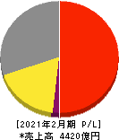コーナン商事 損益計算書 2021年2月期 コーナン商事 損益計算書 2021年2月期