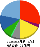 ステムセル研究所 貸借対照表 2025年3月期 ステムセル研究所 貸借対照表 2025年3月期