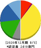 東亞合成 貸借対照表 2020年12月期 東亞合成 貸借対照表 2020年12月期