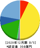 日置電機 貸借対照表 2020年12月期 日置電機 貸借対照表 2020年12月期