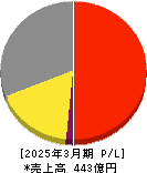 フリュー 損益計算書 2025年3月期 フリュー 損益計算書 2025年3月期