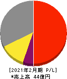 リックソフト 損益計算書 2021年2月期 リックソフト 損益計算書 2021年2月期