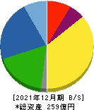 ニッポン高度紙工業 貸借対照表 2021年12月期