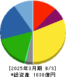 日東工業 貸借対照表 2025年3月期 日東工業 貸借対照表 2025年3月期