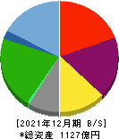 藤田観光 貸借対照表 2021年12月期