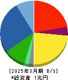 荏原製作所 貸借対照表 2025年3月期