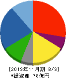 川上塗料 貸借対照表 2019年11月期 川上塗料 貸借対照表 2019年11月期