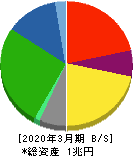 太平洋セメント 貸借対照表 2020年3月期 太平洋セメント 貸借対照表 2020年3月期