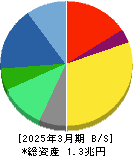エーザイ 貸借対照表 2025年3月期