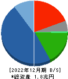 中外製薬 貸借対照表 2022年12月期 中外製薬 貸借対照表 2022年12月期