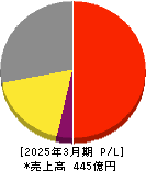 ライフドリンク カンパニー 損益計算書 2025年3月期 ライフドリンク カンパニー 損益計算書 2025年3月期