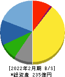 知多鋼業 貸借対照表 2022年2月期 知多鋼業 貸借対照表 2022年2月期