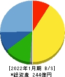 ミライアル 貸借対照表 2022年1月期 ミライアル 貸借対照表 2022年1月期