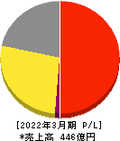 元気寿司 損益計算書 2022年3月期