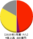 SRSホールディングス 損益計算書 2020年3月期 SRSホールディングス 損益計算書 2020年3月期