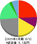 ＬＩＮＥヤフー 貸借対照表 2025年3月期