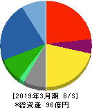 森尾電機 貸借対照表 2019年3月期