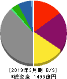 北海道瓦斯 貸借対照表 2019年3月期 北海道瓦斯 貸借対照表 2019年3月期