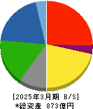 東京製綱 貸借対照表 2025年3月期 東京製綱 貸借対照表 2025年3月期