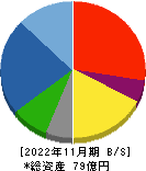 川上塗料 貸借対照表 2022年11月期 川上塗料 貸借対照表 2022年11月期