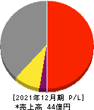 Sharing Innovations 損益計算書 2021年12月期 Sharing Innovations 損益計算書 2021年12月期