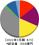 北海道瓦斯 貸借対照表 2022年3月期 北海道瓦斯 貸借対照表 2022年3月期
