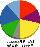 新電元工業 貸借対照表 2022年3月期