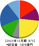 新電元工業 貸借対照表 2023年12月期