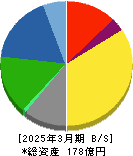 森下仁丹 貸借対照表 2025年3月期 森下仁丹 貸借対照表 2025年3月期