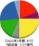 荒川化学工業 貸借対照表 2022年3月期