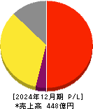 インターメスティック 損益計算書 2024年12月期 インターメスティック 損益計算書 2024年12月期