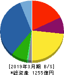 加藤製作所 貸借対照表 2019年3月期