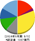 西川ゴム工業 貸借対照表 2024年9月期