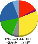 東ソー 貸借対照表 2025年3月期 東ソー 貸借対照表 2025年3月期